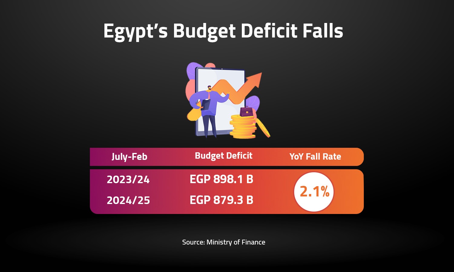 Egypt’s Budget Deficit Falls 